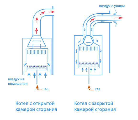 Установка газового котла