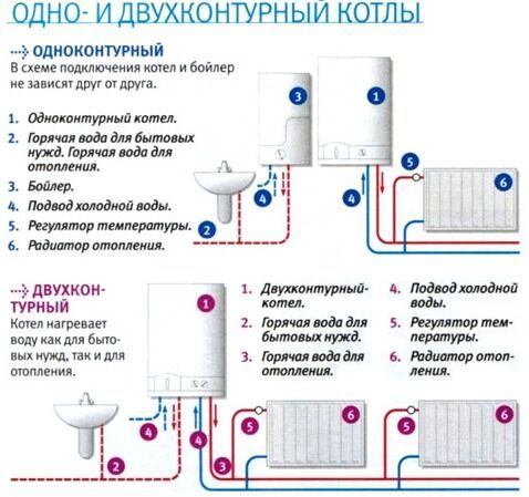 Количество контуров котла